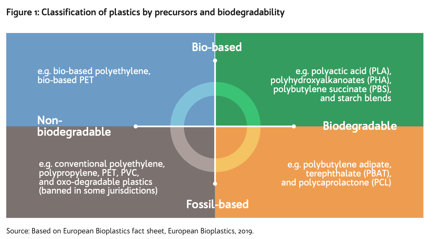 Classificazione delle plastiche per origine e biodegradabilità. FONTE: Assessment of Agricultural plastics and their sustainability. FAO, 2021.