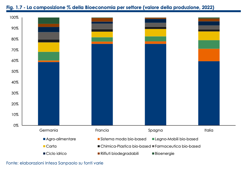 FONTE: IX Rapporto La Bioeconomia in Italia, Centro Studi Intesa Sanpaolo, 2022.