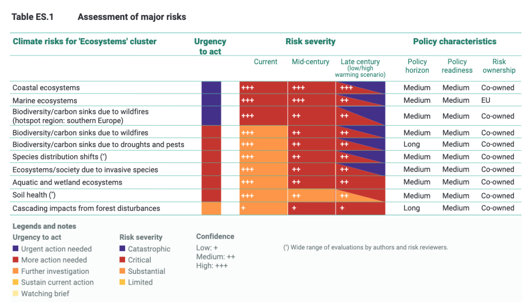 Valutazione dei principali per gli ecosistemi. FONTE: European climate risk assessment, EEA 2024.