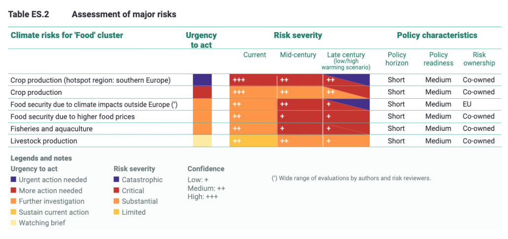 Valutazione dei principali per il settore agroalimentare. FONTE: European climate risk assessment, EEA 2024. 