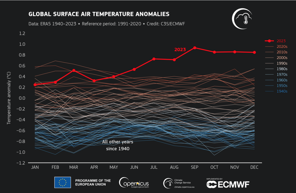 Anomalie mensili della temperatura globale dell'aria sulla superficie terrestre [1] (espresse in °C) per gli anni 1991-2020. Periodo di riferimento: da gennaio 1940 a dicembre 2023. Il 2023 è mostrato con una linea rossa spessa mentre gli altri anni sono mostrati con linee sottili e sfumati a seconda del decennio, dal blu (anni '40 del XX secolo) al rosso mattone (anni '20 del XXI secolo). FONTE: dati: ERA5. IMMAGINE: Unione Europea, Servizio Copernicus sui cambiamenti climatici
