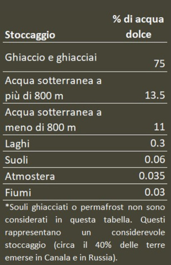 Ambienti di stoccaggio dell'acqua dolce sulla Terra. FONTE: Southwich, C.H., Ecology and the Quality of our Environment, an Nostrand Reinhold, NY, 1976.