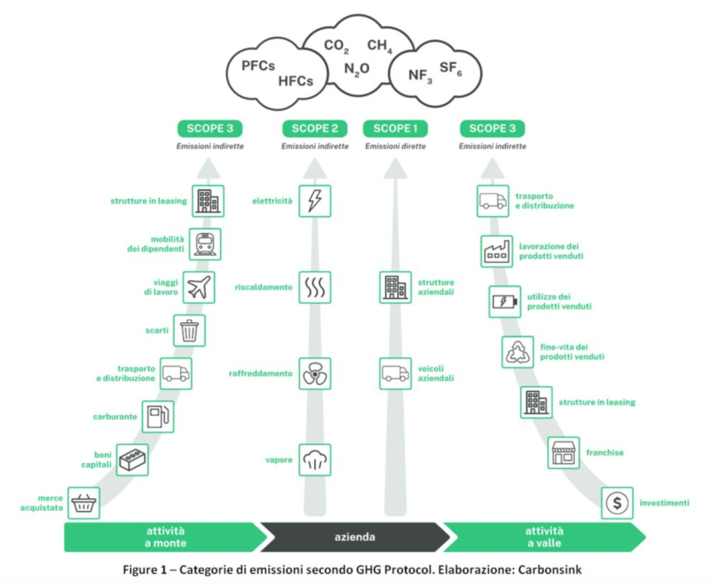 Le diverse tipologie di emissioni appartenenti a Scope1, Scope2, Scope3. FONTE: Carbonsink.