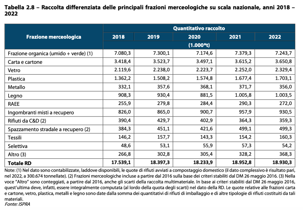 Raccolta differenziata delle principali frazioni merceologiche su scala nazionale, anni 2018 – 2022. FONTE: ISPRA - Rapporto Rifiuti 2023.