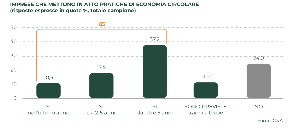 FONTE: Rapporto 2024 sull'Economia Circolare.