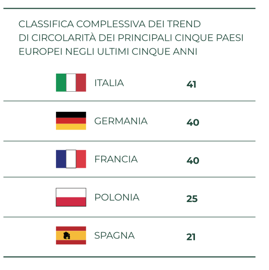 FONTE: VI Rapporto sull'Economia Circolare. Circular Economy Network ed ENEA, 2024.