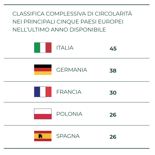 FONTE: VI Rapporto sull'Economia Circolare. Circular Economy Network ed ENEA, 2024.