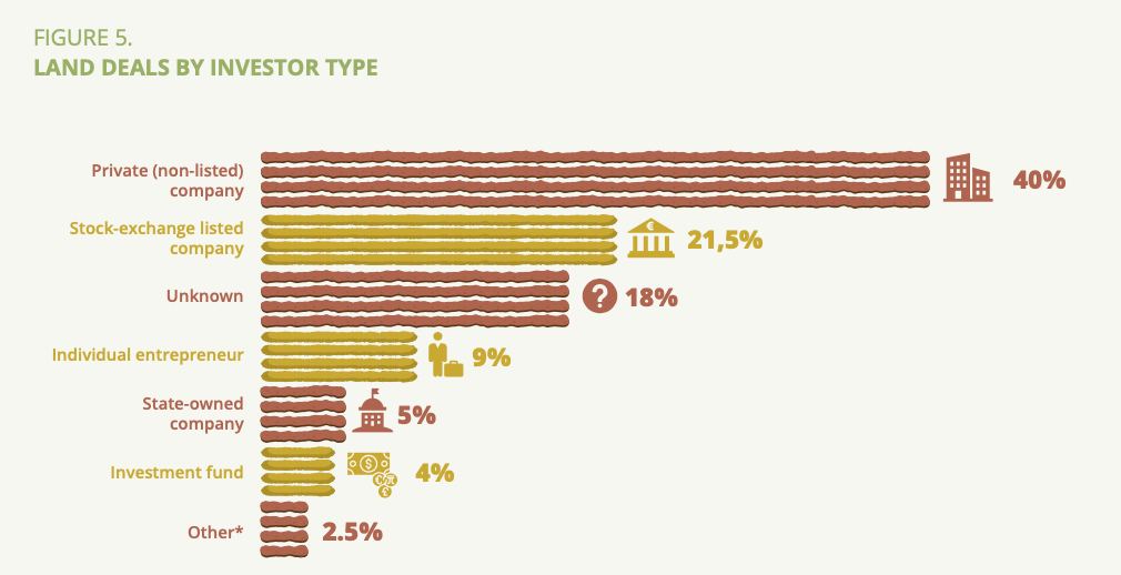 Contratti fondiari per tipologia di investitore. FONTE: Rapporto IPES FOOD 2024.