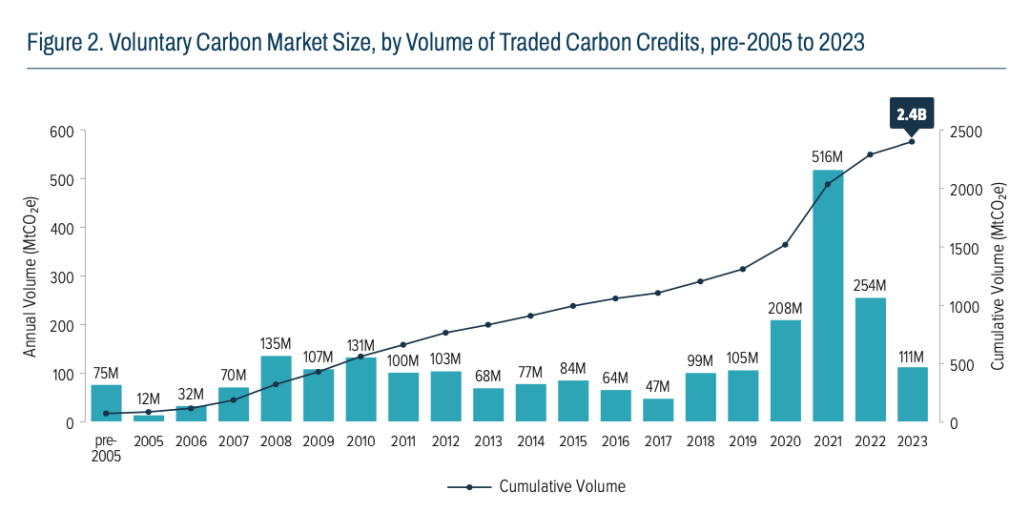 Dimensioni del carbon market volontario, in base al volume dei crediti di carbonio scambiati. Anni: pre 2005-2023. FONTE: Ecosystem Marketplace, State of the Voluntary Carbon Market 2024.