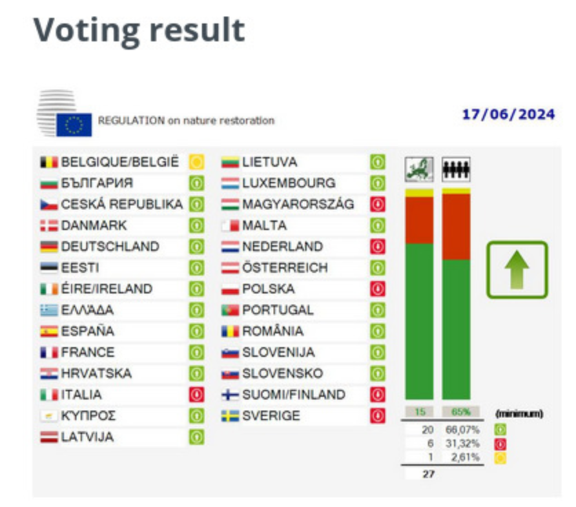 I voti dei diversi Paesi sulla Nature Restoration Law espressi al Consiglio dei ministri Ue. 