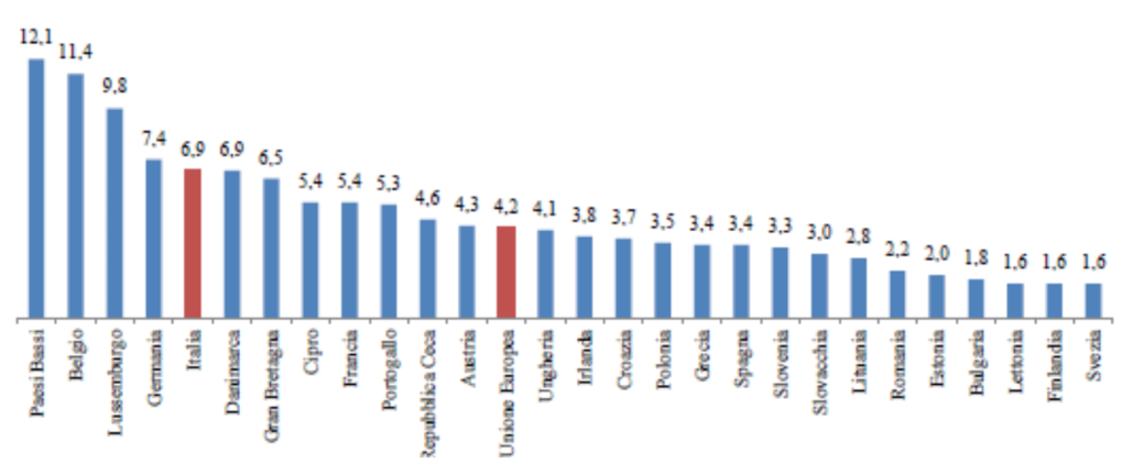 Consumo di suolo nei principali paesi europei (%, 2015). FONTE: Eurostat, 2017