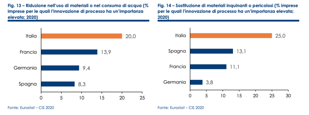 FONTE: X Rapporto La Bioeconomia in Italia, Centro Studi Intesa Sanpaolo, 2023.