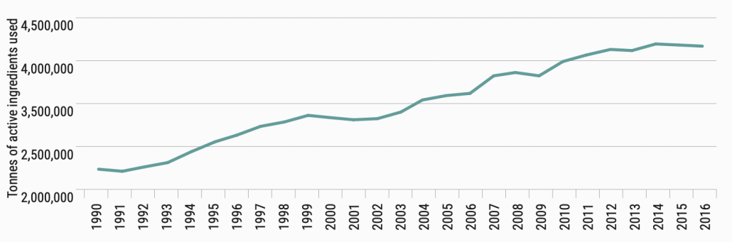 Andamento dell'uso di pesticidi dal 1990 al 2016. FONTE: UNEP, 2022.