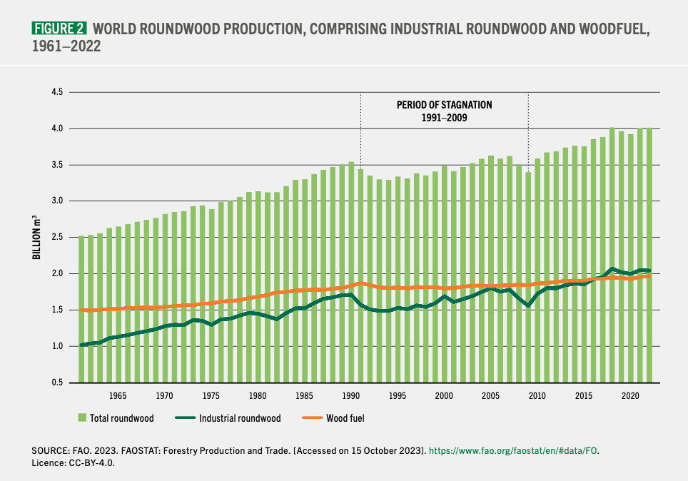 Produzione mondiale di legno, compresi gli usi industriali e carburanti. FONTE: FAO, State of world's forest 2024.