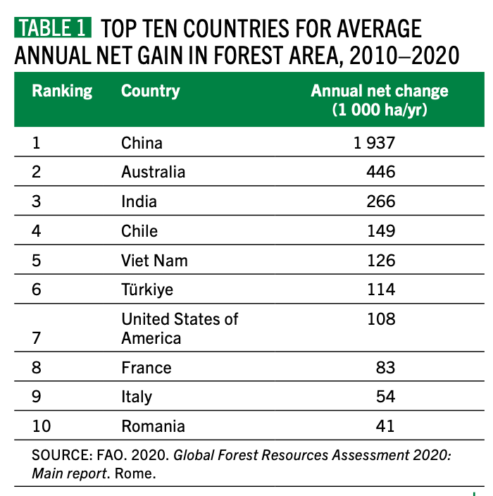 Top Ten dei Paesi con il maggior guadagno medio annuo di superficie forestale. Periodo 2010-2020. FONTE: FAO, State of World's Forests 2024.