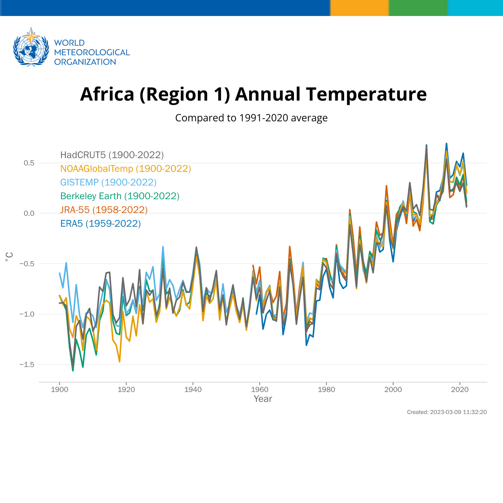 Differenza di temperatura in °C per l’Africa tra il 1900 e il 2023 rispetto alla media registrata nel periodo climatologico 1991-2020. Fonte: WMO su dati Berkeley Earth, ERA5, GISTEMP, HadCRUT5, JRA-55, NOAAGlobalTemp. Press Release https://wmo.int/news/media-centre/africa-faces-disproportionate-burden-from-climate-change-and-adaptation-costs, settembre 2024.