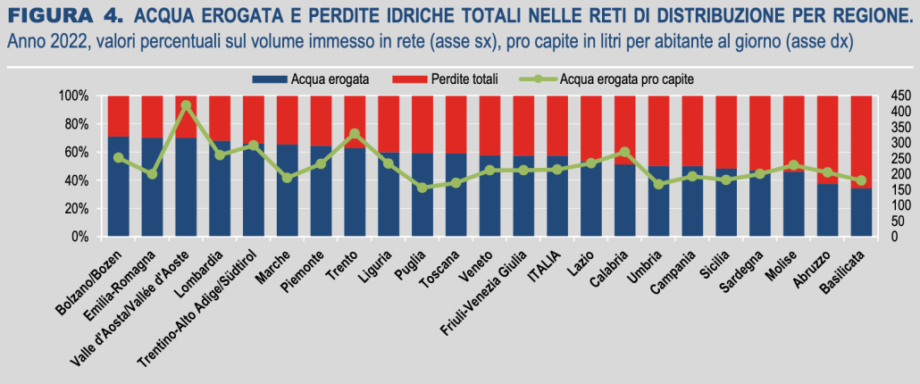 Acqua erogata e perdite idriche totali nelle diverse regioni italiane. FONTE: FONTE: Istat, Censimento delle acque per uso civile
