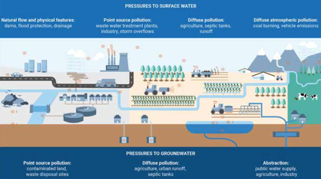 Fattori che influenzano negativamente la qualità delle acque superficiali e sotterranee in Europa. FONTE: EEA Agenzia Ue per l'Ambiente.