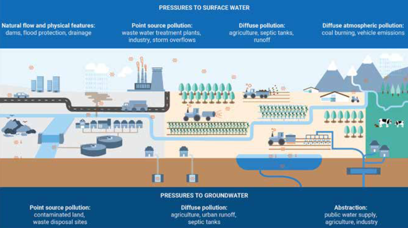 Fattori che influenzano negativamente la qualità delle acque superficiali e sotterranee in Europa. FONTE: EEA Agenzia Ue per l'Ambiente.