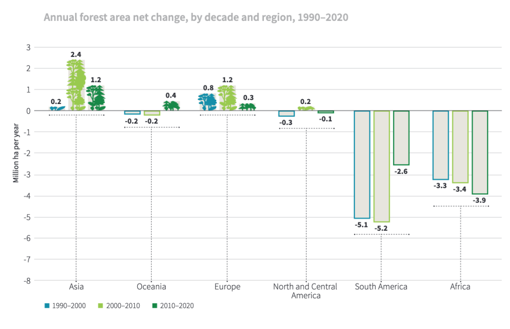 Variazione netta di copertura forestale, per decade e per macroregione. FONTE: FAO, Global forest resources assessment, 2022. 