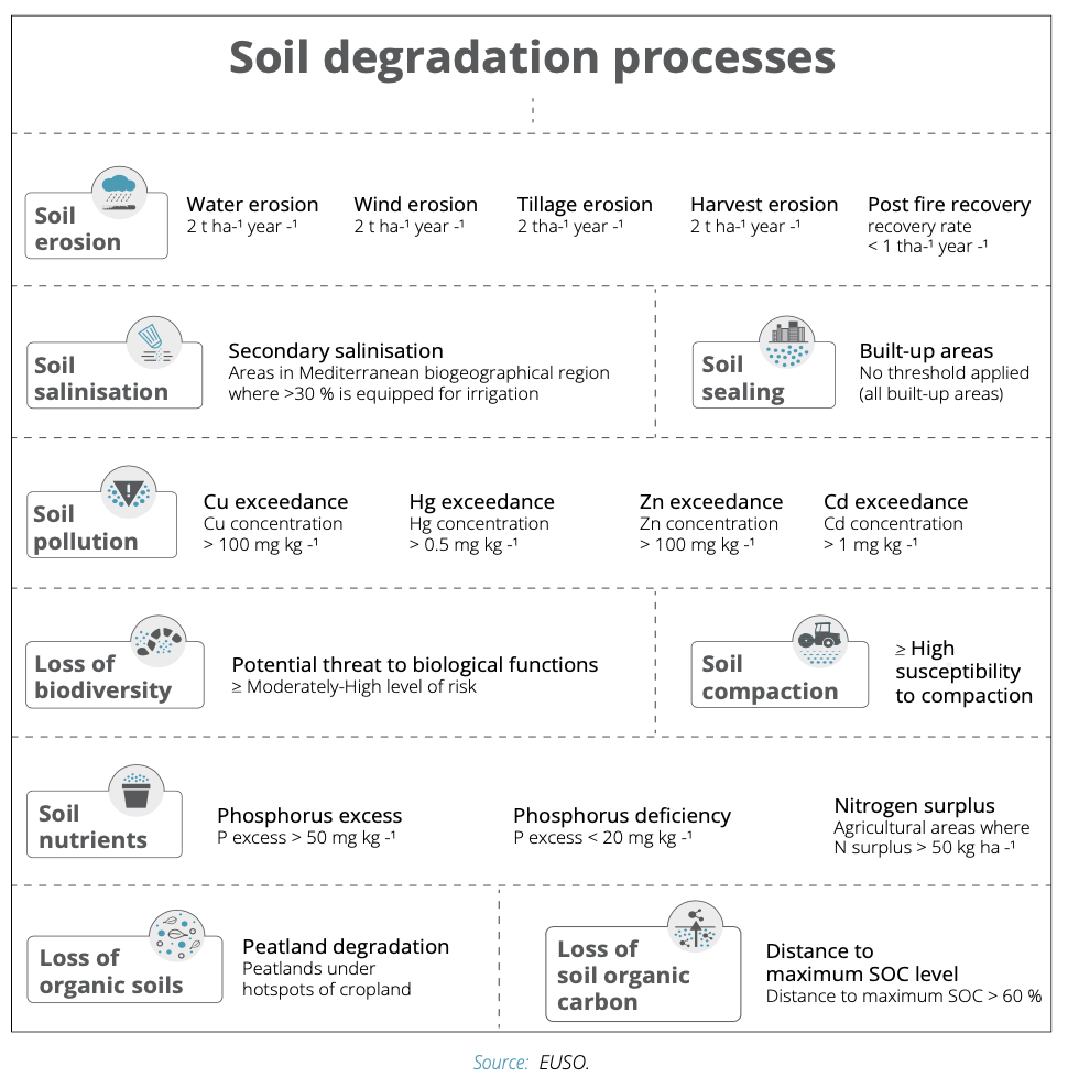 Riepilogo dei processi di degradazione del suolo considerati nella lista del'Osservatorio EUSO. <yoastmark class=
