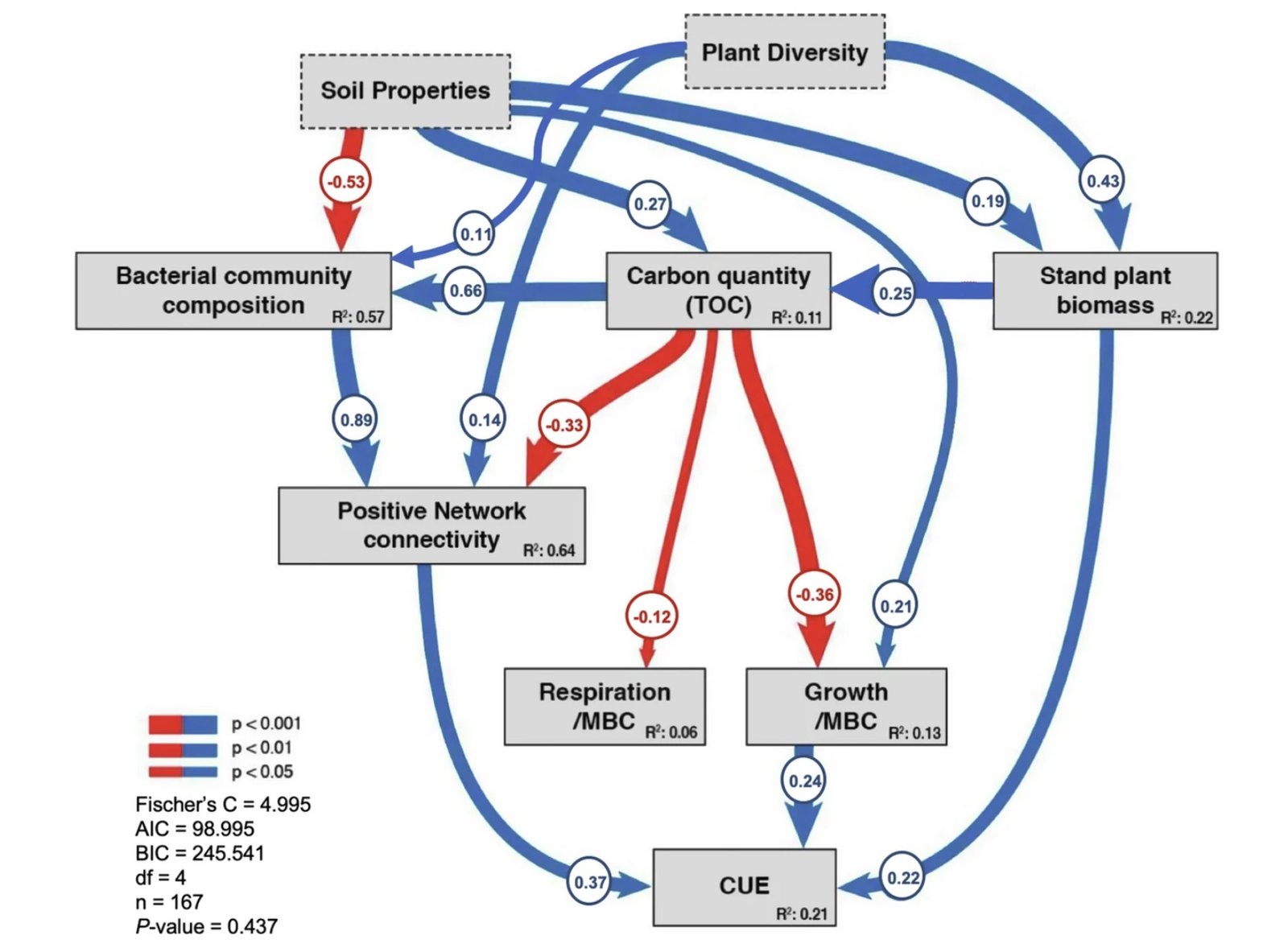 Modello di correlazione tra la diversità vegetale e le proprietà del suolo e della biomassa vegetale sull'efficienza di utilizzo del carbonio. <yoastmark class=