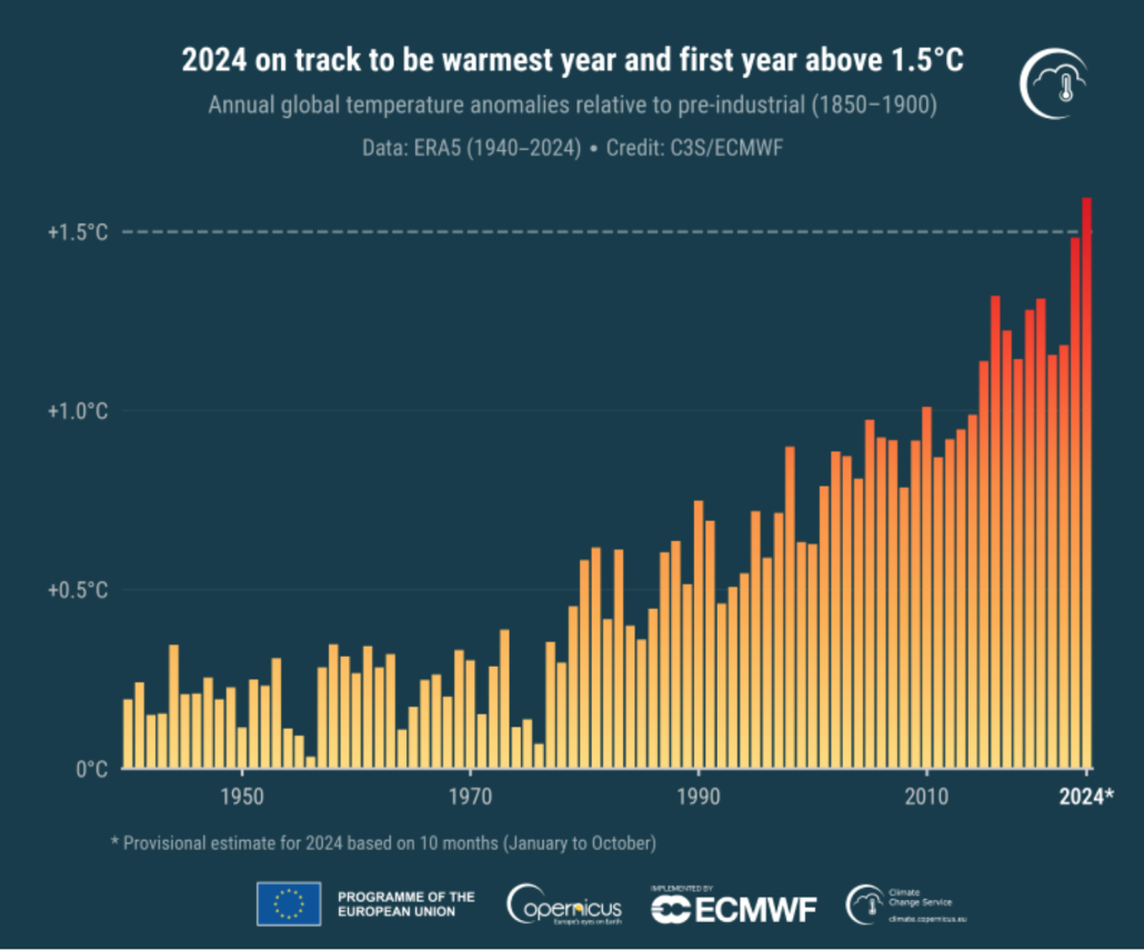 Anomalie termiche annuali globali rispetto all'era preindustriale (1850-1900). FONTE: Copernicus C3S/ECMWF