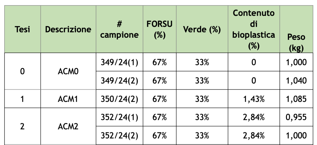 I diversi tipi di compost analizzati dalla ricerca dell'università di Bologna. FONTE: Effetti sul sistema suolo-pianta di materiali organici compostati in presenza di bioplastiche compostabili, Distal Università Bologna 2024.