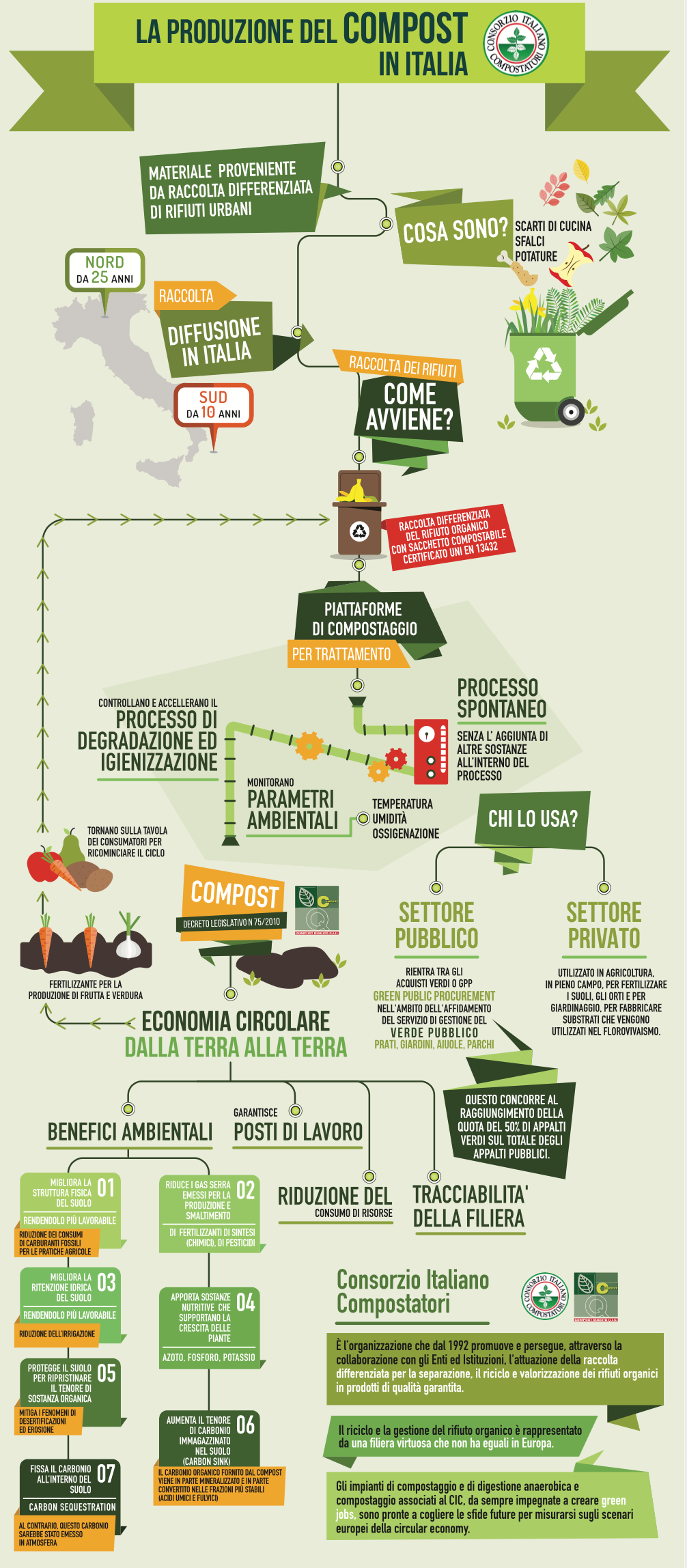 Fasi e vantaggi del processo di compostaggio. FONTE: CIC.