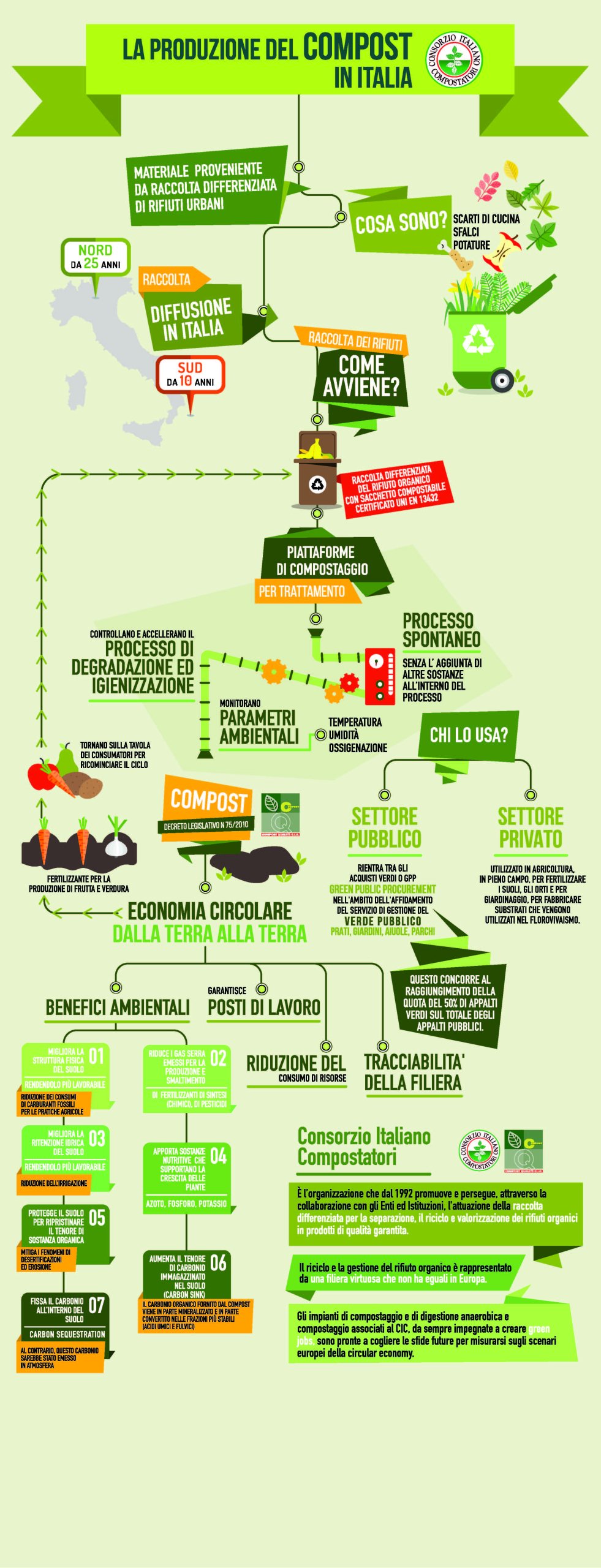 Fasi e vantaggi del processo di compostaggio. FONTE: CIC.