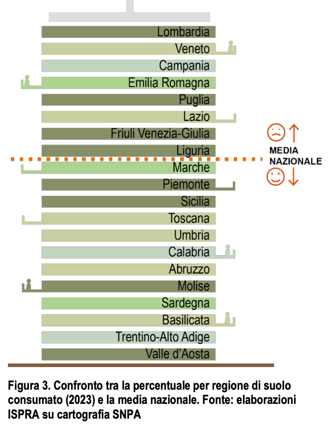 Confronto tra la percentuale per regione di suolo consumato (2023) e la media nazionale. Fonte: elaborazioni ISPRA su cartografia SNPA. Rapporto Consumo di suolo. Dinamiche territoriali e servizi ecosistemici. Edizione 2024.