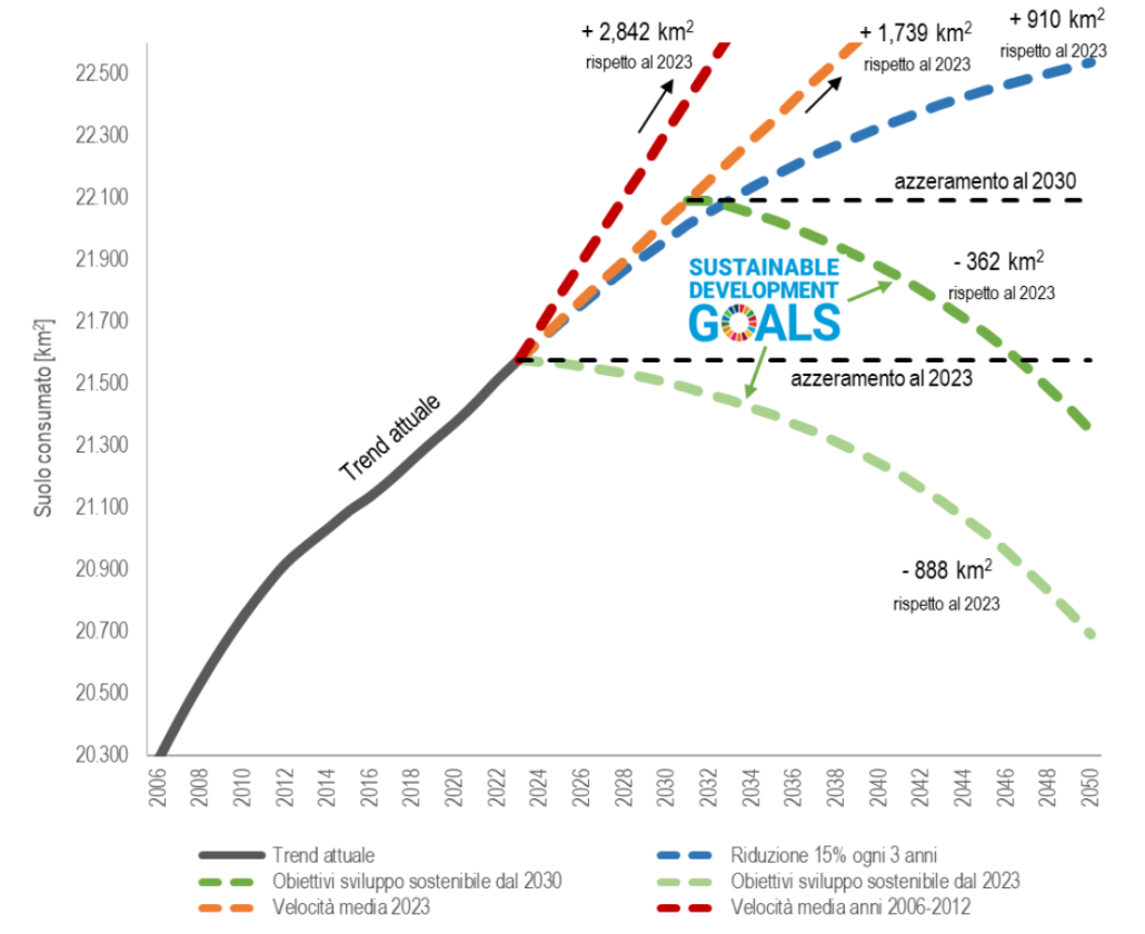 Scenari di consumo di suolo in Italia (km2 di suolo consumato a livello nazionale al 2050). Fonte: elaborazione ISPRA. SNPA, Consumo di suolo. Dinamiche territoriali e servizi ecosistemici. Edizione 2024.