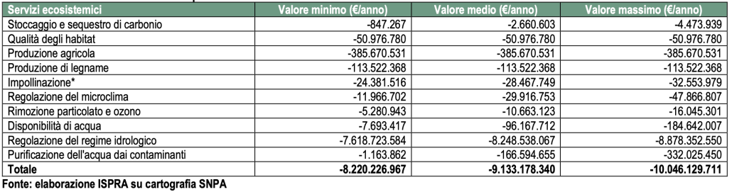 Valutazione economica della perdita di flussi di servizi ecosistemici tra il 2006 e il 2023. FONTE: Elaborazione ISPRA su cartografia SNPA. Consumo di suolo. Dinamiche territoriali e servizi ecosistemici. Edizione 2024.