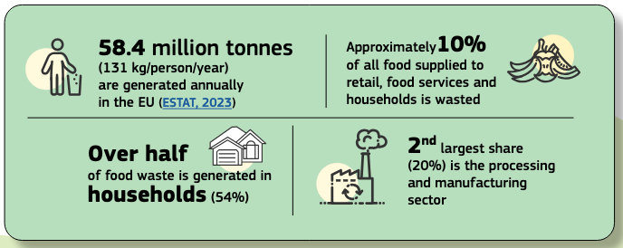 I numeri dei rifiuti alimentari in Europa. FONTE: Commissione europea