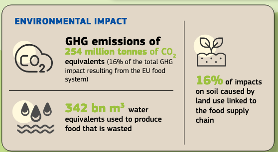 L'impatto ambientale dei rifiuti alimentari. FONTE: Commissione europea
