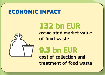 L'impatto economico dei rifiuti alimentari. FONTE: Commissione europea