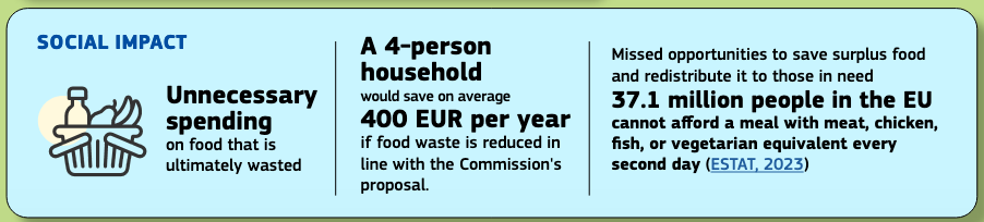 L'impatto sociale dei rifiuti alimentari. FONTE: Commissione europea