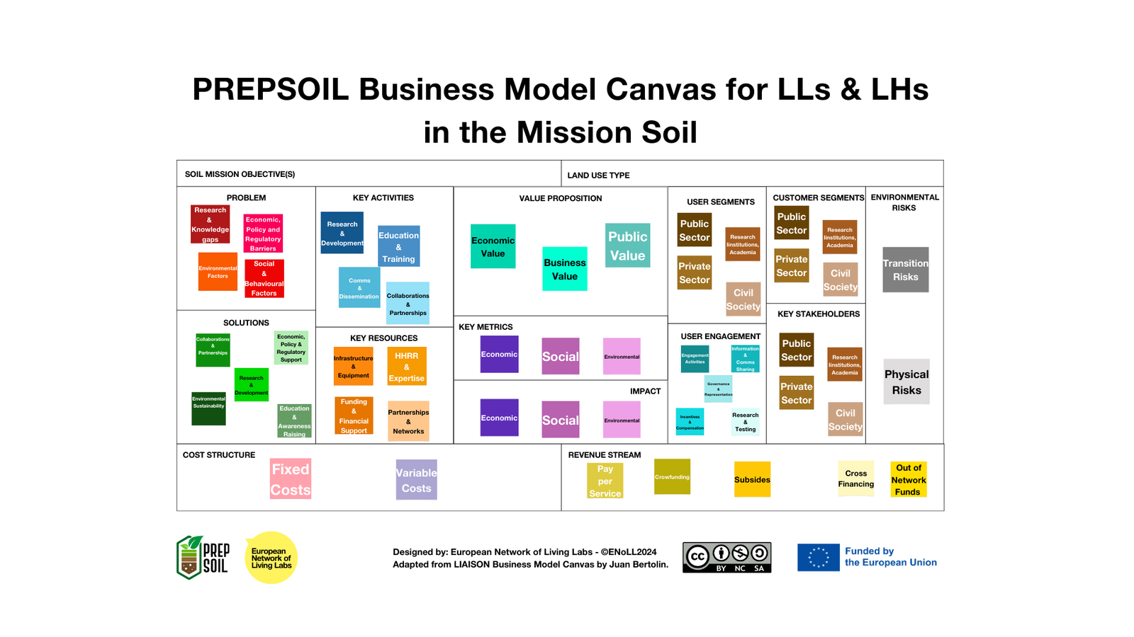 Il modello di business sviluppato da Prepsoil per i Living Labs e le Lighthouses. Immagine: Prepsoil CC BY-SA 