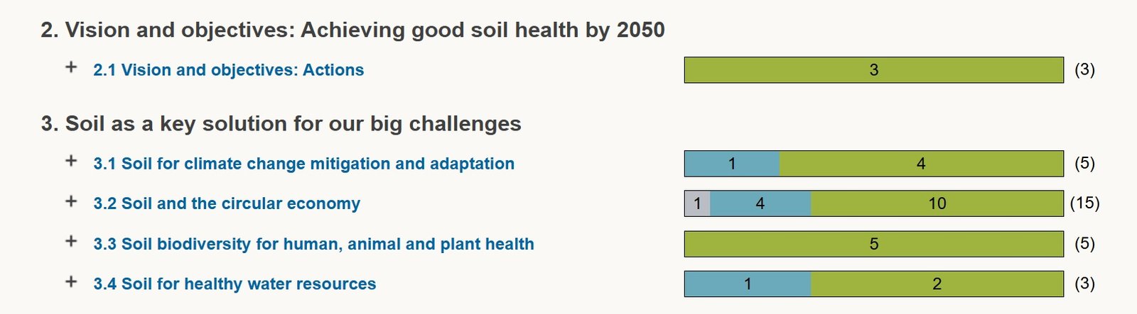 Fonte: European Soil Data Centre (ESDAC), "EU Soil Strategy Actions Tracker", 2025 https://esdac.jrc.ec.europa.eu/esdacviewer/action-tracker/ 