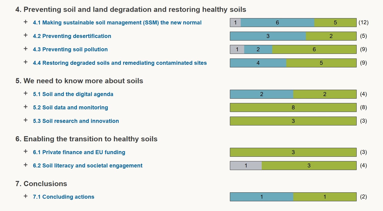 Fonte: European Soil Data Centre (ESDAC), "EU Soil Strategy Actions Tracker", 2025 https://esdac.jrc.ec.europa.eu/esdacviewer/action-tracker/ 
