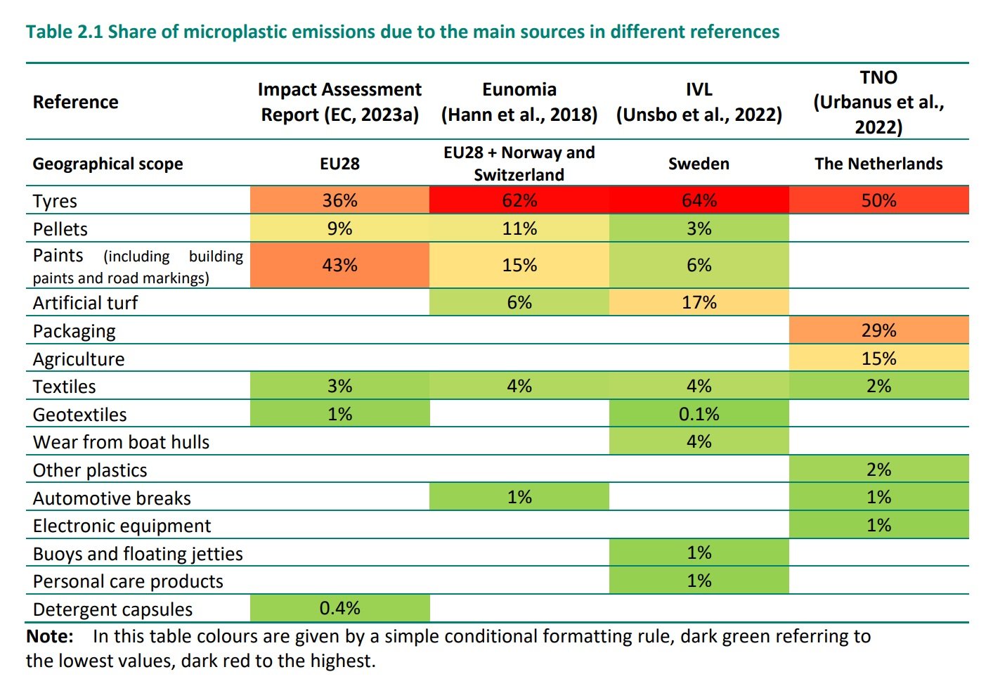 Anche le stime sul loro contributo complessivo al fenomeno variano notevolmente, pneumatici, pellet, imballaggi, vernici, erba artificiale e materiali per uso agricolo sono le principali fonti di inquinamento da microplastiche in Europa. Fonte: Boucard, P., Denize, C. & Aydin, M. (2024). Microplastic releases in the European Union (Eionet Report – ETC HE 2024/15). European Topic Centre on Human Health and the Environment, 2024 Attribution 4.0 International CC BY 4.0 Deed