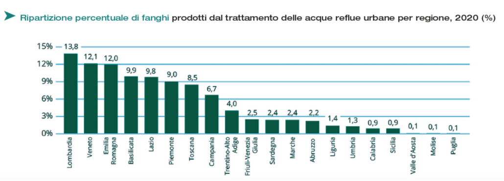 Distribuzione regionale dei fanghi prodotti da trattamento delle acque reflue urbane. FONTE: Istat, Rapporto Rifiuti Speciali 2022.