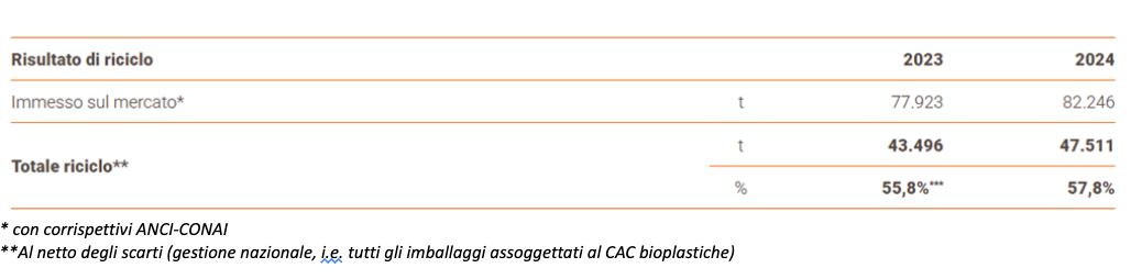 Il tasso di riciclo delle bioplastiche compostabili è cresciuto di 2 punti in un anno ed è già superiore di 3 punti rispetto all'obiettivo 2030. FONTE: Consorzio Biorepack