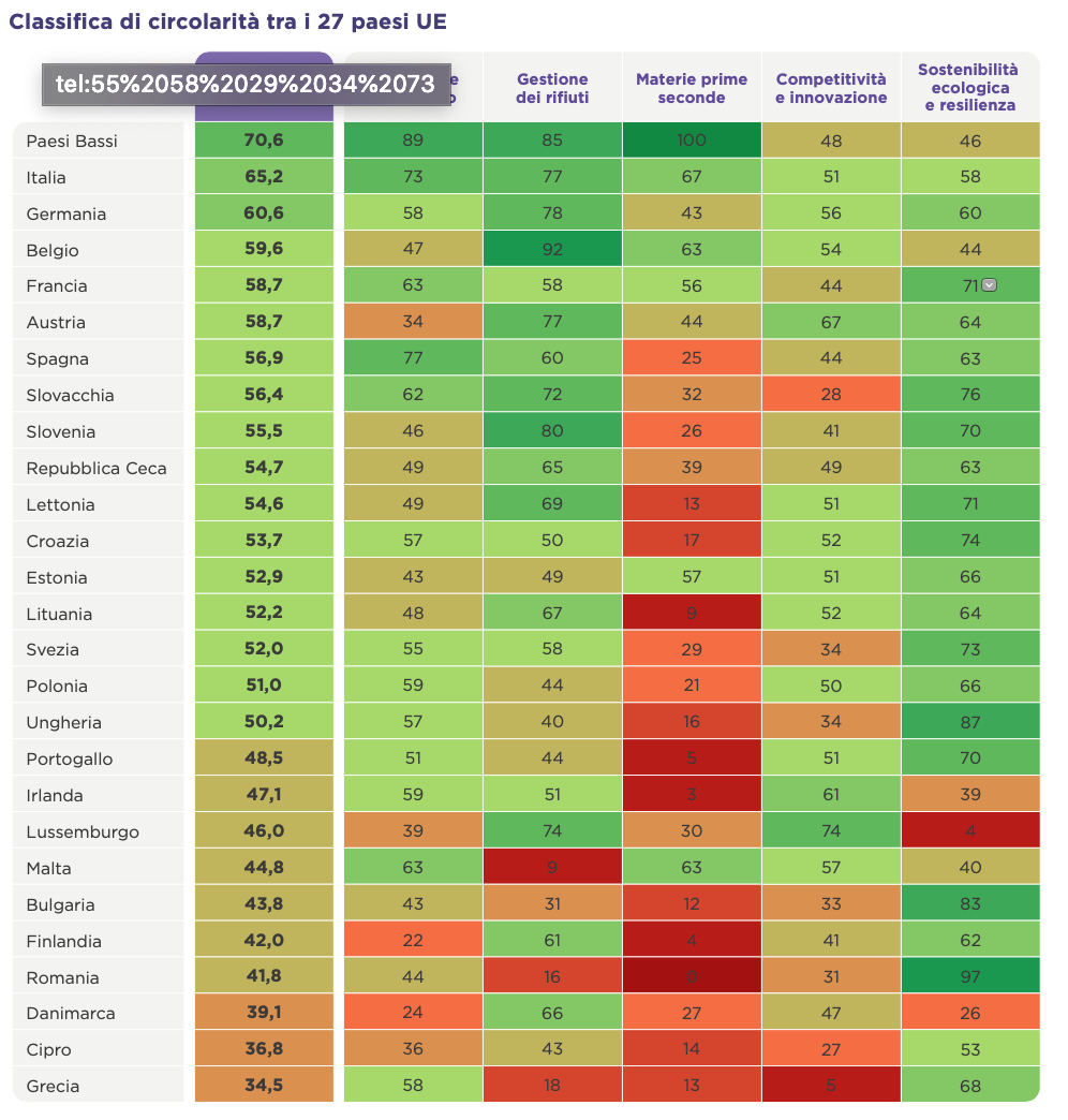 FONTE: elaborazione Circular Economy Network - Rapporto Economia circolare 2025