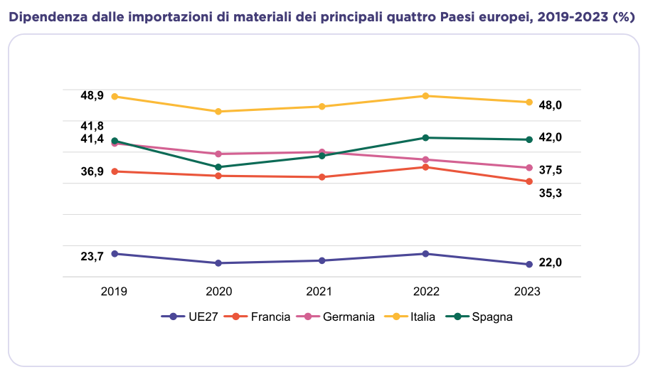 FONTE: Eurostat - Rapporto Economia circolare 2025.