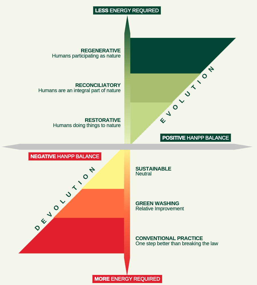 Agricoltura rigenerativa e degenerativa a confronto. FONTE: EARA 2025 - Regenerating Europe from the Ground Up 