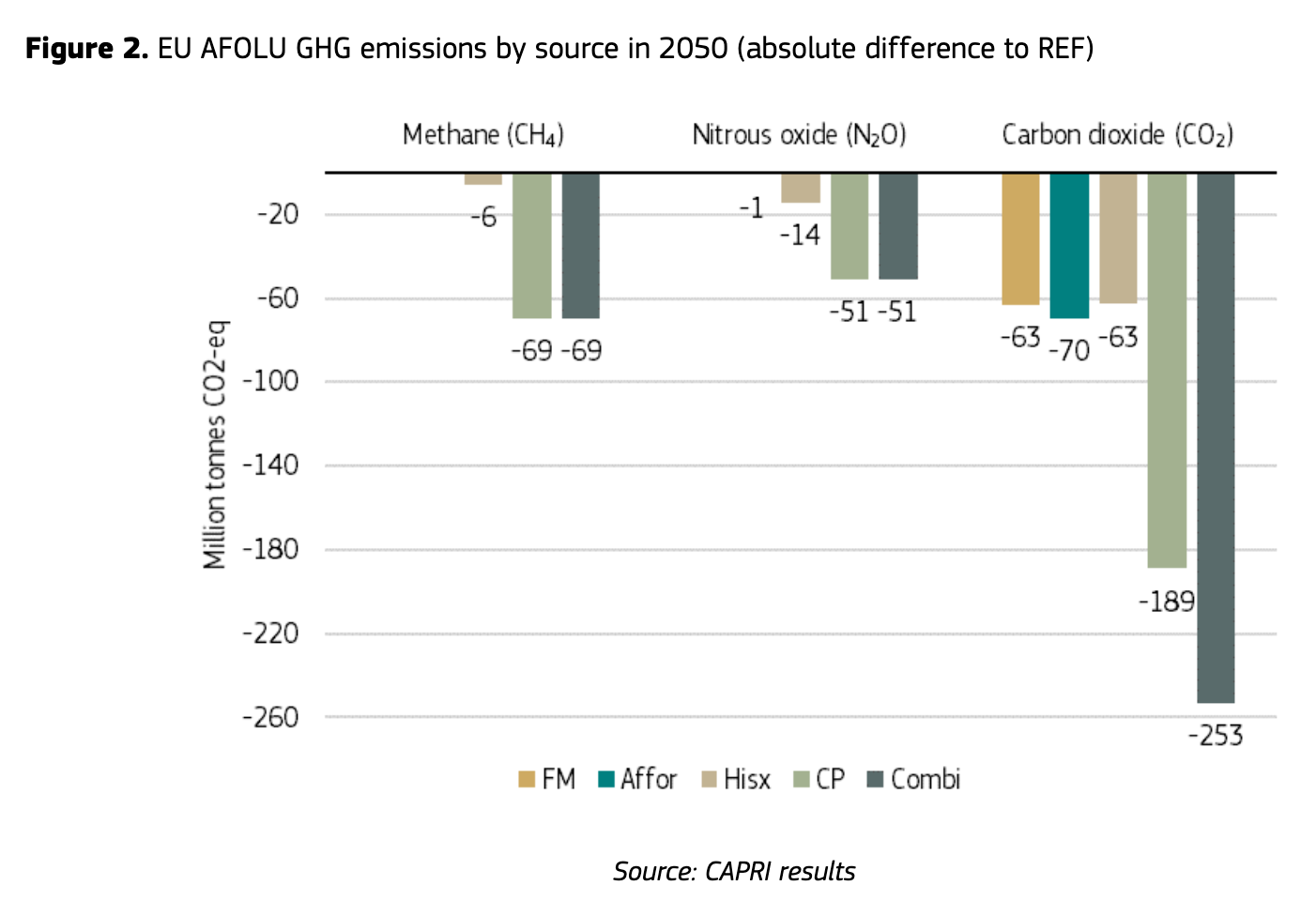 Emissioni di gas serra dei settori AFOLU nella UE per fonte di emissione nel 2050 (differenza assoluta rispetto allo scenario di riferimento). FONTE: JRC, Economic assessment of GHG mitigation policy options for EU agriculture, 2025.