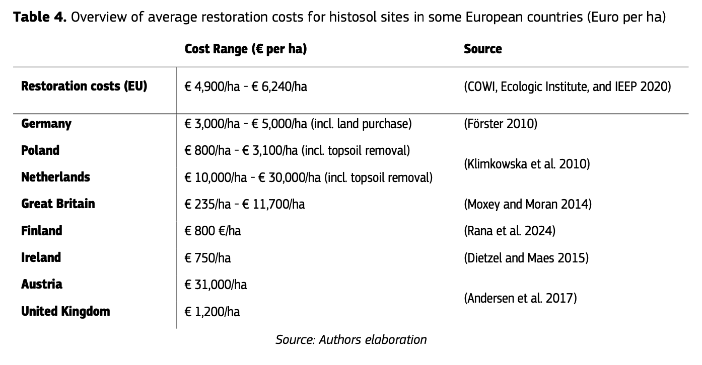 Costi medi di ripristino dei siti di istosuoli in alcuni Paesi europei (euro per ettaro). FONTE: JRC, Economic assessment of GHG mitigation policy options for EU agriculture, 2025.