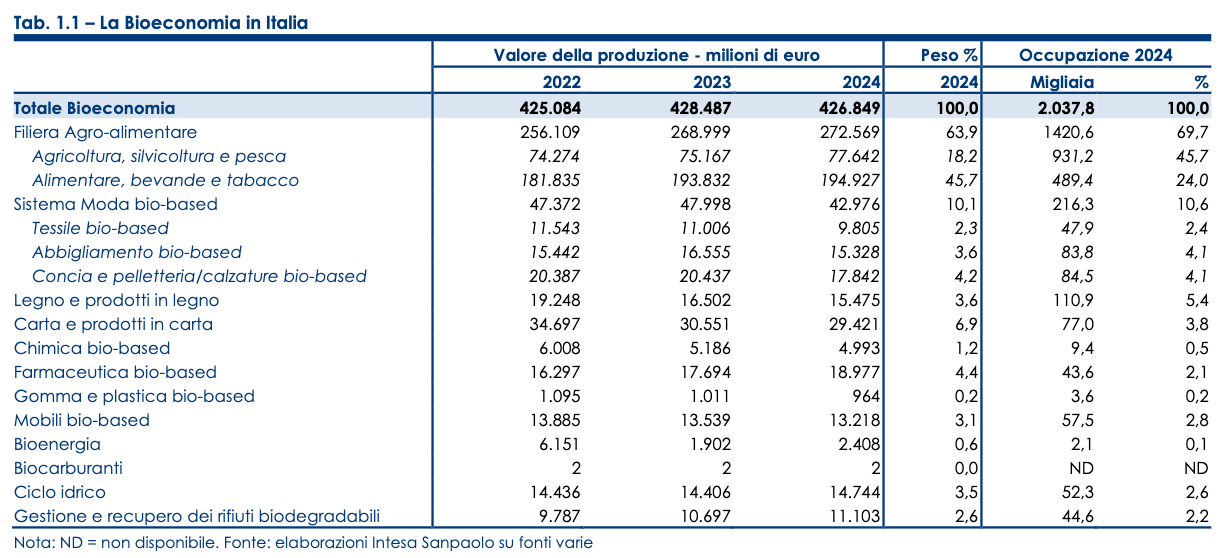 La fotografia dei vari settori della bioeconomia in Italia. FONTE: XI Rapporto sulla Bioeconomia europea. Intesa SanPaolo.