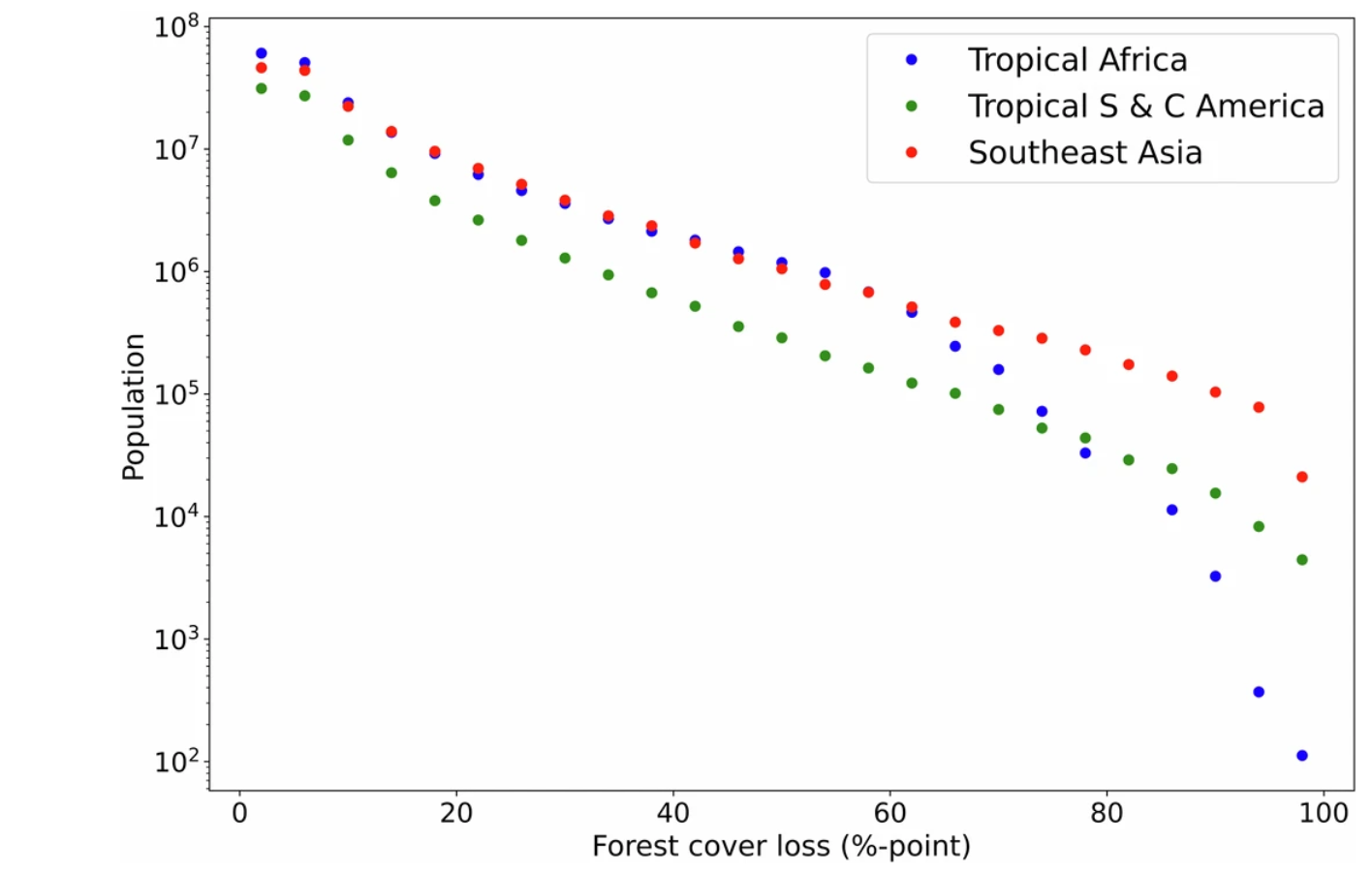 Popolazione in funzione della perdita di foreste tropicali. Conteggio della popolazione nel 2020 rispetto alla perdita di copertura forestale in punti percentuali tra il 2001 e il 2020. I punti verdi mostrano i dati per l'America centrale e meridionale tropicale, i punti rossi mostrano i dati per l'Africa tropicale e i punti blu mostrano i dati per l'Asia sudorientale. FONTE: Reddington, C.L., Smith, C., Butt, E.W. et al. Tropical deforestation is associated with considerable heat-related mortality. Nat. Clim. Chang. 15, 992–999 (2025). https://doi.org/10.1038/s41558-025-02411-0
